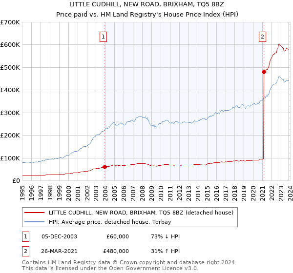 LITTLE CUDHILL, NEW ROAD, BRIXHAM, TQ5 8BZ: Price paid vs HM Land Registry's House Price Index