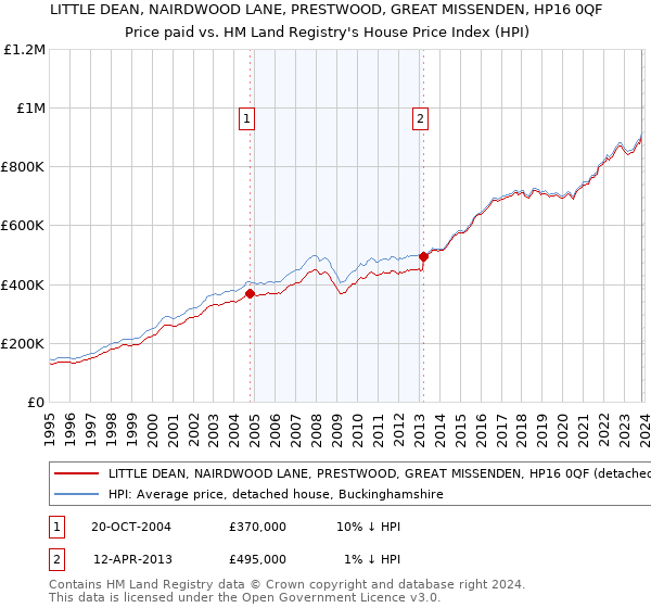 LITTLE DEAN, NAIRDWOOD LANE, PRESTWOOD, GREAT MISSENDEN, HP16 0QF: Price paid vs HM Land Registry's House Price Index