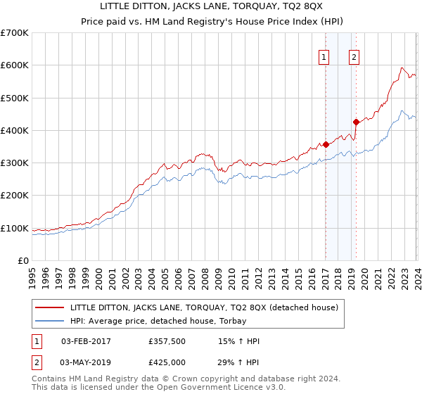 LITTLE DITTON, JACKS LANE, TORQUAY, TQ2 8QX: Price paid vs HM Land Registry's House Price Index