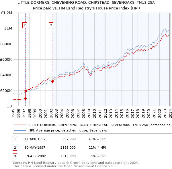 LITTLE DORMERS, CHEVENING ROAD, CHIPSTEAD, SEVENOAKS, TN13 2SA: Price paid vs HM Land Registry's House Price Index