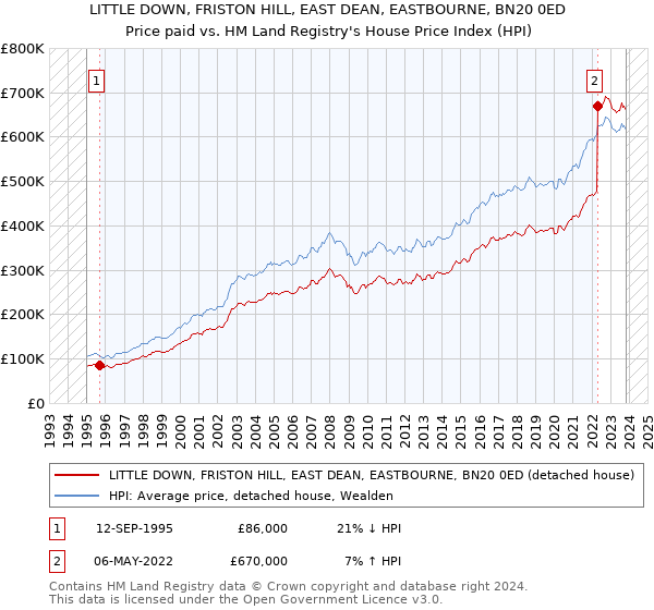 LITTLE DOWN, FRISTON HILL, EAST DEAN, EASTBOURNE, BN20 0ED: Price paid vs HM Land Registry's House Price Index