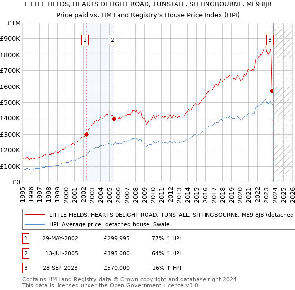 LITTLE FIELDS, HEARTS DELIGHT ROAD, TUNSTALL, SITTINGBOURNE, ME9 8JB: Price paid vs HM Land Registry's House Price Index