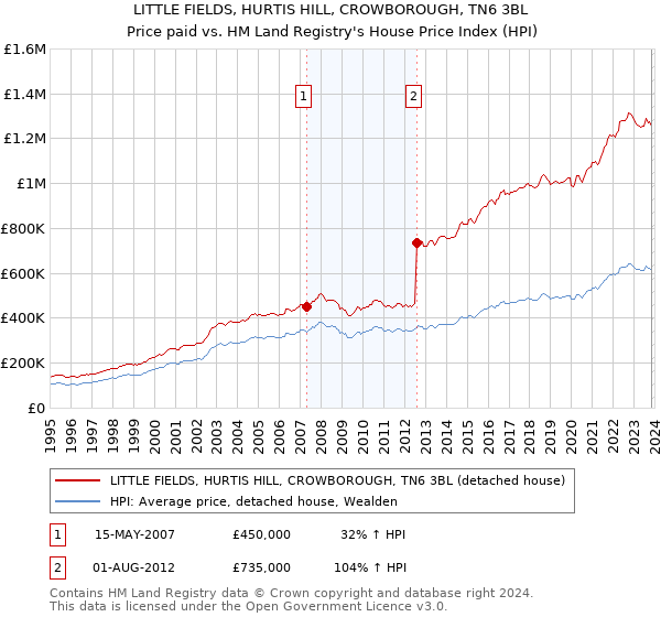 LITTLE FIELDS, HURTIS HILL, CROWBOROUGH, TN6 3BL: Price paid vs HM Land Registry's House Price Index