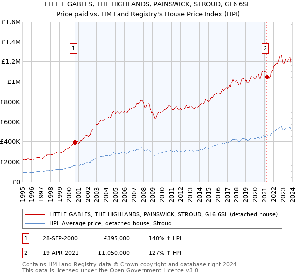 LITTLE GABLES, THE HIGHLANDS, PAINSWICK, STROUD, GL6 6SL: Price paid vs HM Land Registry's House Price Index