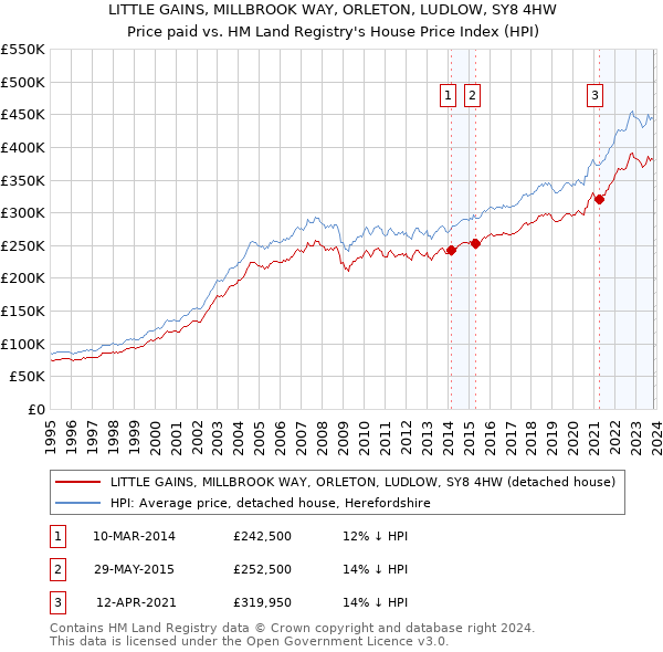 LITTLE GAINS, MILLBROOK WAY, ORLETON, LUDLOW, SY8 4HW: Price paid vs HM Land Registry's House Price Index