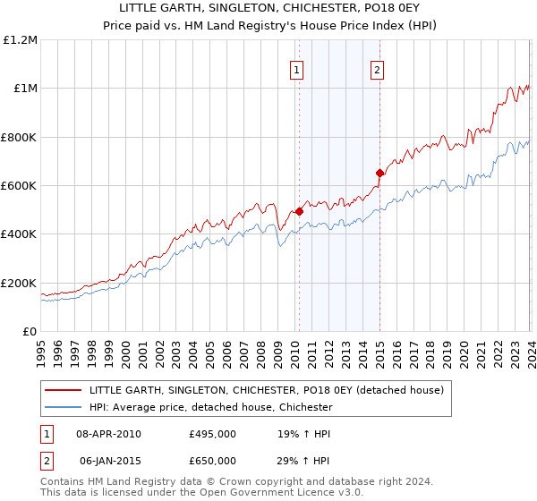 LITTLE GARTH, SINGLETON, CHICHESTER, PO18 0EY: Price paid vs HM Land Registry's House Price Index