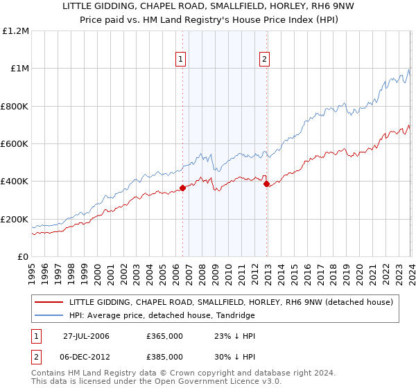 LITTLE GIDDING, CHAPEL ROAD, SMALLFIELD, HORLEY, RH6 9NW: Price paid vs HM Land Registry's House Price Index