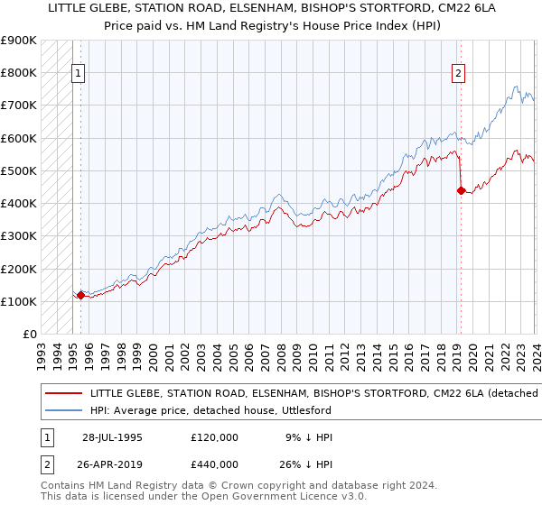 LITTLE GLEBE, STATION ROAD, ELSENHAM, BISHOP'S STORTFORD, CM22 6LA: Price paid vs HM Land Registry's House Price Index