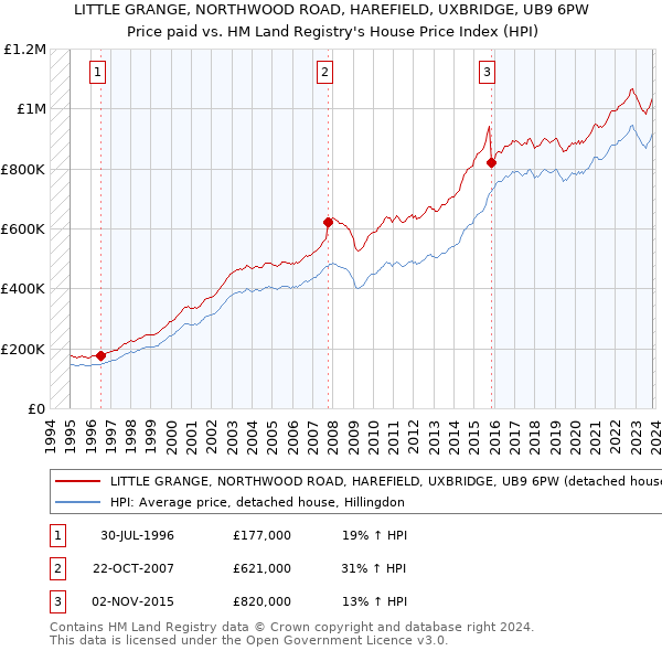 LITTLE GRANGE, NORTHWOOD ROAD, HAREFIELD, UXBRIDGE, UB9 6PW: Price paid vs HM Land Registry's House Price Index