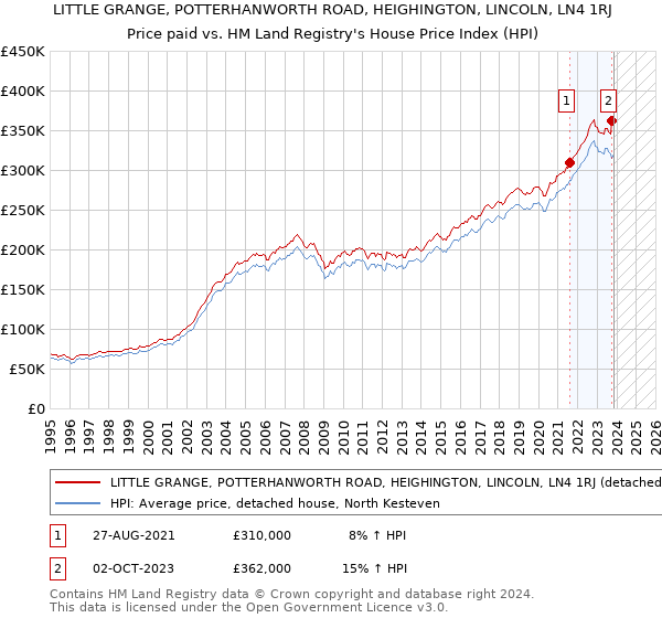 LITTLE GRANGE, POTTERHANWORTH ROAD, HEIGHINGTON, LINCOLN, LN4 1RJ: Price paid vs HM Land Registry's House Price Index