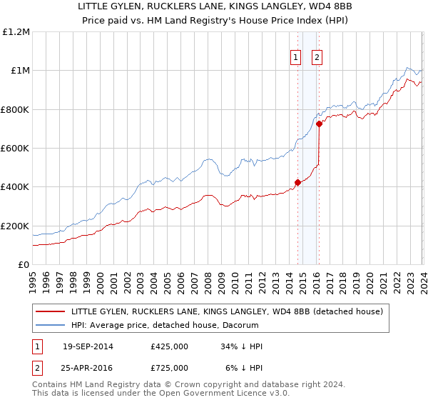 LITTLE GYLEN, RUCKLERS LANE, KINGS LANGLEY, WD4 8BB: Price paid vs HM Land Registry's House Price Index