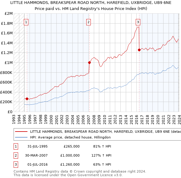 LITTLE HAMMONDS, BREAKSPEAR ROAD NORTH, HAREFIELD, UXBRIDGE, UB9 6NE: Price paid vs HM Land Registry's House Price Index