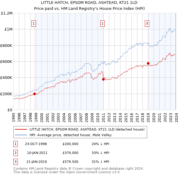 LITTLE HATCH, EPSOM ROAD, ASHTEAD, KT21 1LD: Price paid vs HM Land Registry's House Price Index