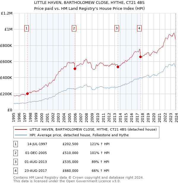 LITTLE HAVEN, BARTHOLOMEW CLOSE, HYTHE, CT21 4BS: Price paid vs HM Land Registry's House Price Index
