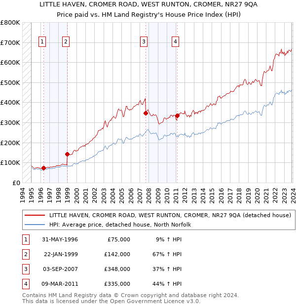 LITTLE HAVEN, CROMER ROAD, WEST RUNTON, CROMER, NR27 9QA: Price paid vs HM Land Registry's House Price Index