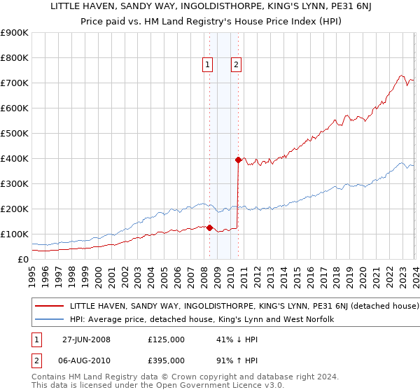 LITTLE HAVEN, SANDY WAY, INGOLDISTHORPE, KING'S LYNN, PE31 6NJ: Price paid vs HM Land Registry's House Price Index