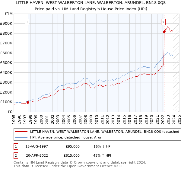 LITTLE HAVEN, WEST WALBERTON LANE, WALBERTON, ARUNDEL, BN18 0QS: Price paid vs HM Land Registry's House Price Index