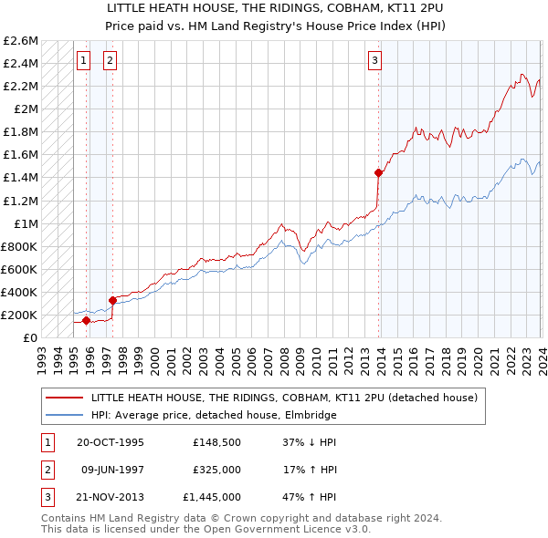 LITTLE HEATH HOUSE, THE RIDINGS, COBHAM, KT11 2PU: Price paid vs HM Land Registry's House Price Index