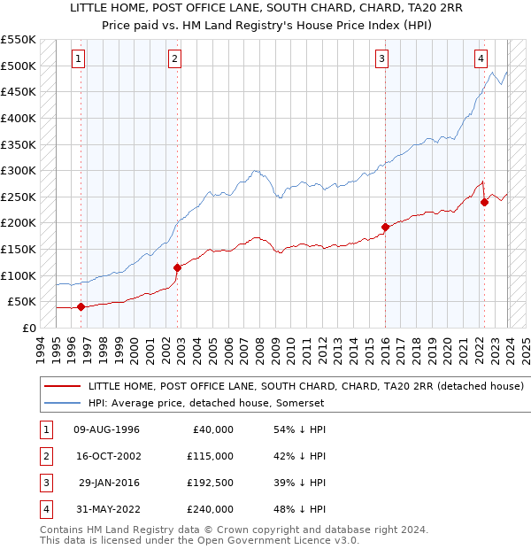 LITTLE HOME, POST OFFICE LANE, SOUTH CHARD, CHARD, TA20 2RR: Price paid vs HM Land Registry's House Price Index