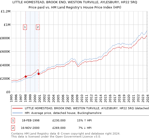 LITTLE HOMESTEAD, BROOK END, WESTON TURVILLE, AYLESBURY, HP22 5RQ: Price paid vs HM Land Registry's House Price Index