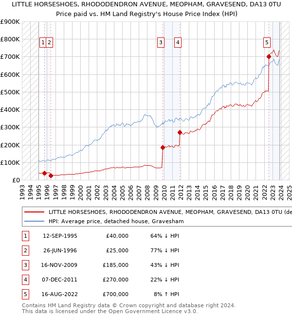 LITTLE HORSESHOES, RHODODENDRON AVENUE, MEOPHAM, GRAVESEND, DA13 0TU: Price paid vs HM Land Registry's House Price Index