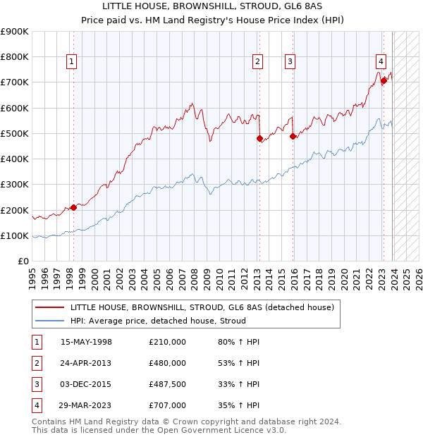 LITTLE HOUSE, BROWNSHILL, STROUD, GL6 8AS: Price paid vs HM Land Registry's House Price Index