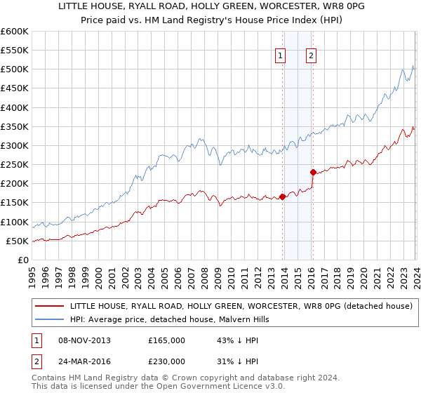 LITTLE HOUSE, RYALL ROAD, HOLLY GREEN, WORCESTER, WR8 0PG: Price paid vs HM Land Registry's House Price Index