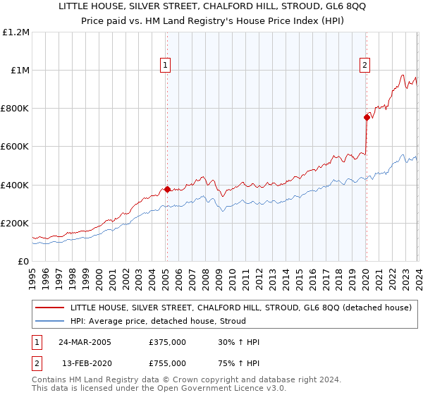 LITTLE HOUSE, SILVER STREET, CHALFORD HILL, STROUD, GL6 8QQ: Price paid vs HM Land Registry's House Price Index
