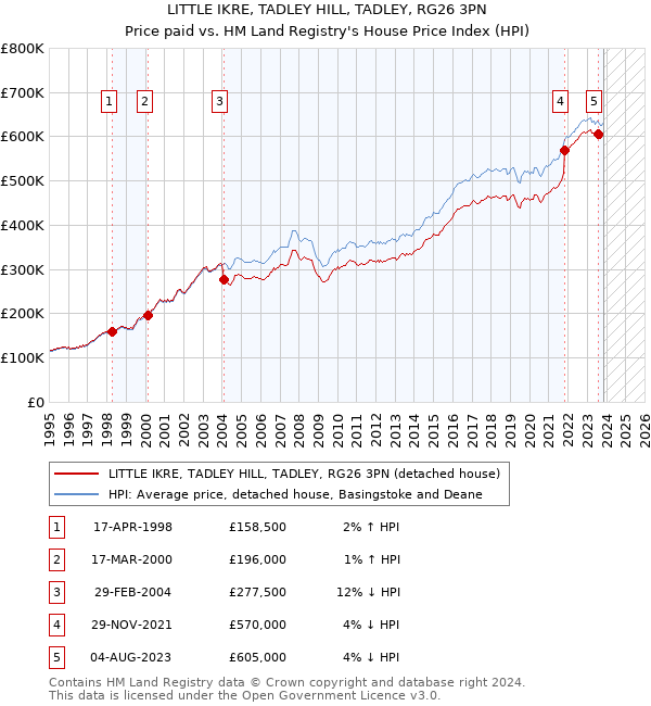LITTLE IKRE, TADLEY HILL, TADLEY, RG26 3PN: Price paid vs HM Land Registry's House Price Index