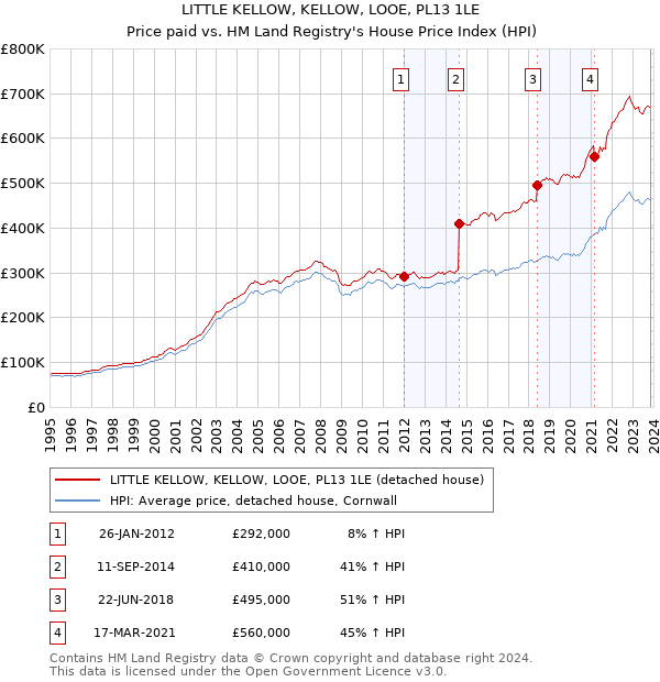LITTLE KELLOW, KELLOW, LOOE, PL13 1LE: Price paid vs HM Land Registry's House Price Index