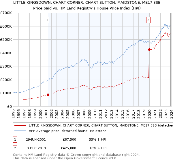 LITTLE KINGSDOWN, CHART CORNER, CHART SUTTON, MAIDSTONE, ME17 3SB: Price paid vs HM Land Registry's House Price Index
