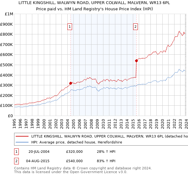 LITTLE KINGSHILL, WALWYN ROAD, UPPER COLWALL, MALVERN, WR13 6PL: Price paid vs HM Land Registry's House Price Index