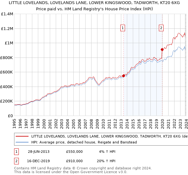 LITTLE LOVELANDS, LOVELANDS LANE, LOWER KINGSWOOD, TADWORTH, KT20 6XG: Price paid vs HM Land Registry's House Price Index
