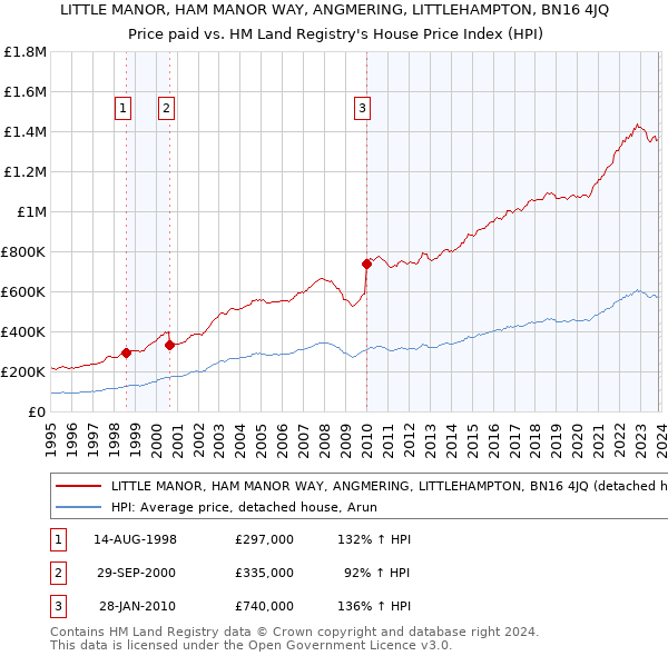 LITTLE MANOR, HAM MANOR WAY, ANGMERING, LITTLEHAMPTON, BN16 4JQ: Price paid vs HM Land Registry's House Price Index