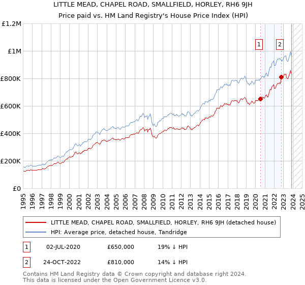 LITTLE MEAD, CHAPEL ROAD, SMALLFIELD, HORLEY, RH6 9JH: Price paid vs HM Land Registry's House Price Index