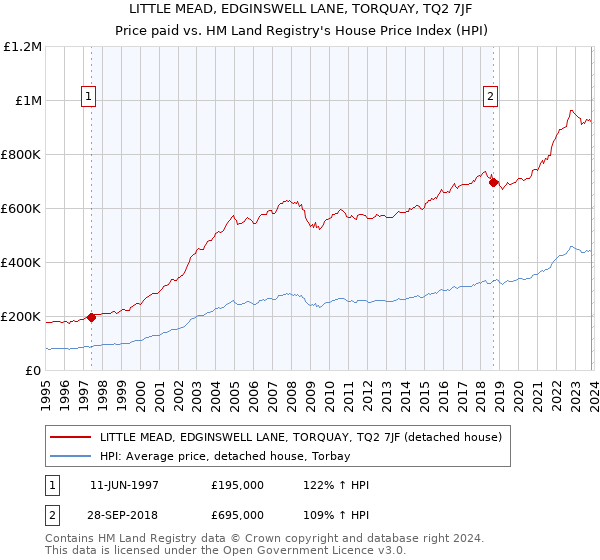 LITTLE MEAD, EDGINSWELL LANE, TORQUAY, TQ2 7JF: Price paid vs HM Land Registry's House Price Index