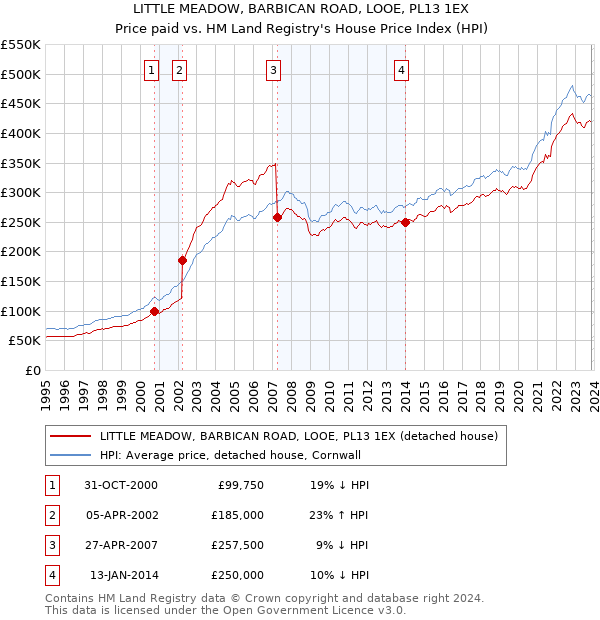 LITTLE MEADOW, BARBICAN ROAD, LOOE, PL13 1EX: Price paid vs HM Land Registry's House Price Index