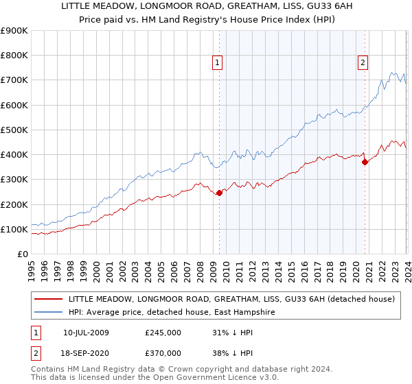 LITTLE MEADOW, LONGMOOR ROAD, GREATHAM, LISS, GU33 6AH: Price paid vs HM Land Registry's House Price Index