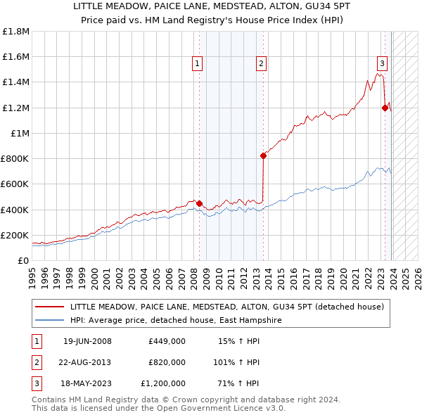 LITTLE MEADOW, PAICE LANE, MEDSTEAD, ALTON, GU34 5PT: Price paid vs HM Land Registry's House Price Index