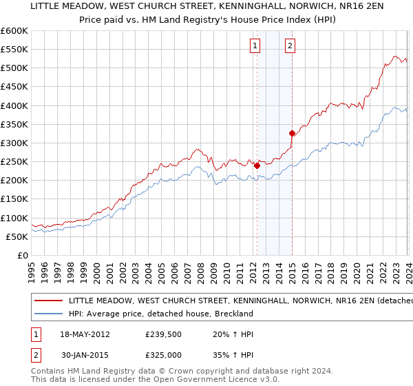 LITTLE MEADOW, WEST CHURCH STREET, KENNINGHALL, NORWICH, NR16 2EN: Price paid vs HM Land Registry's House Price Index