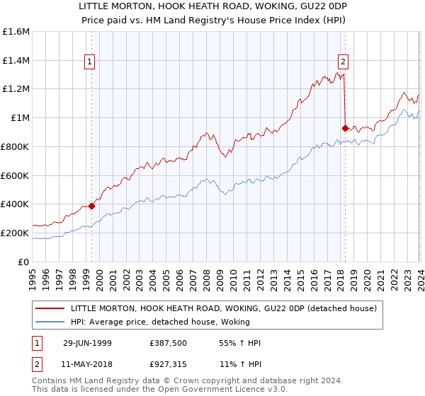 LITTLE MORTON, HOOK HEATH ROAD, WOKING, GU22 0DP: Price paid vs HM Land Registry's House Price Index