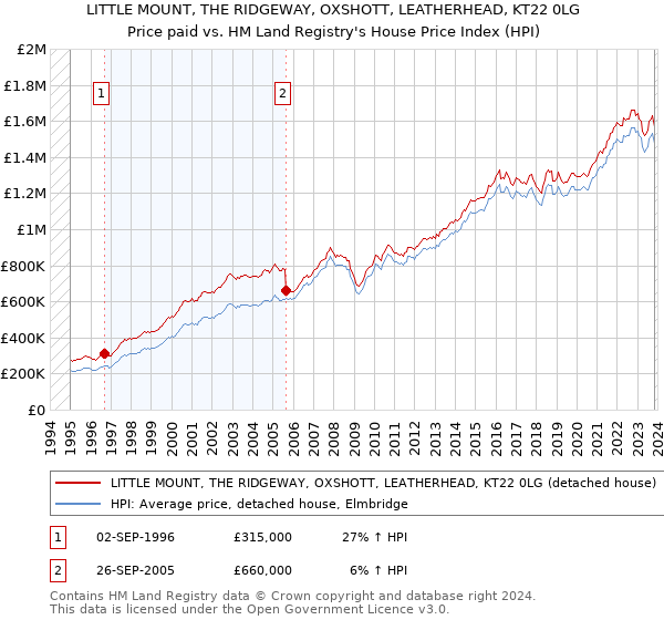 LITTLE MOUNT, THE RIDGEWAY, OXSHOTT, LEATHERHEAD, KT22 0LG: Price paid vs HM Land Registry's House Price Index