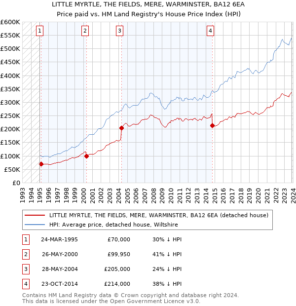 LITTLE MYRTLE, THE FIELDS, MERE, WARMINSTER, BA12 6EA: Price paid vs HM Land Registry's House Price Index