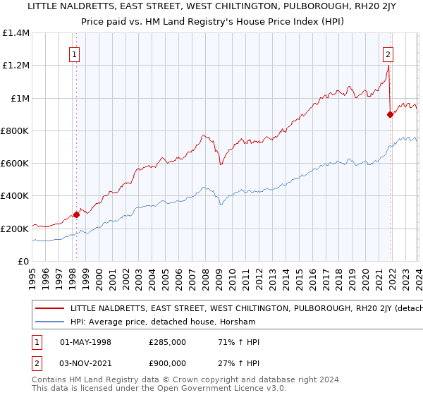 LITTLE NALDRETTS, EAST STREET, WEST CHILTINGTON, PULBOROUGH, RH20 2JY: Price paid vs HM Land Registry's House Price Index