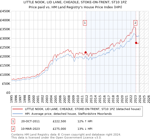 LITTLE NOOK, LID LANE, CHEADLE, STOKE-ON-TRENT, ST10 1PZ: Price paid vs HM Land Registry's House Price Index