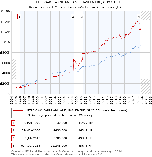 LITTLE OAK, FARNHAM LANE, HASLEMERE, GU27 1EU: Price paid vs HM Land Registry's House Price Index