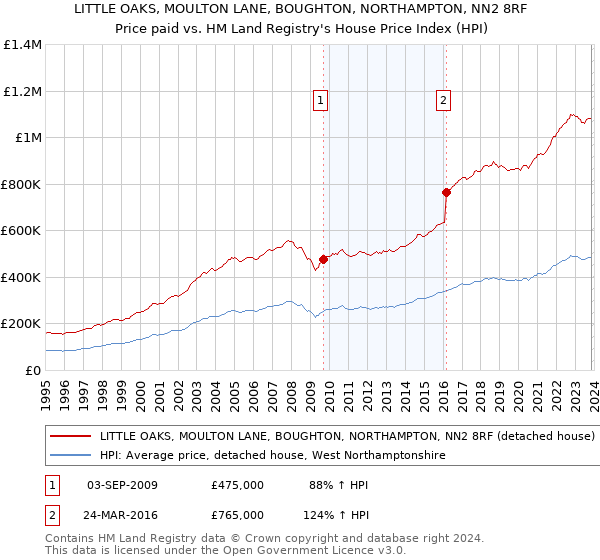 LITTLE OAKS, MOULTON LANE, BOUGHTON, NORTHAMPTON, NN2 8RF: Price paid vs HM Land Registry's House Price Index