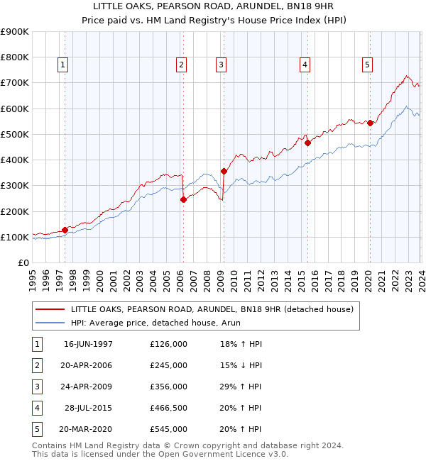 LITTLE OAKS, PEARSON ROAD, ARUNDEL, BN18 9HR: Price paid vs HM Land Registry's House Price Index