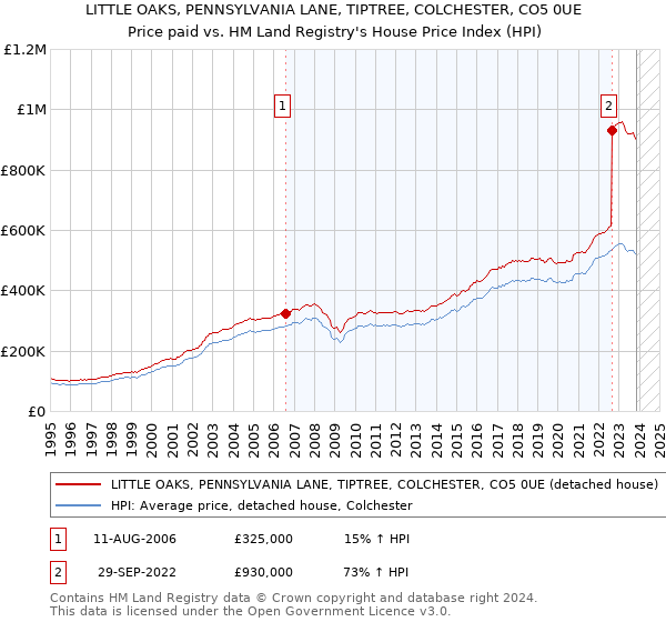 LITTLE OAKS, PENNSYLVANIA LANE, TIPTREE, COLCHESTER, CO5 0UE: Price paid vs HM Land Registry's House Price Index