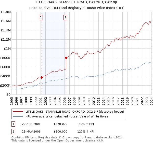 LITTLE OAKS, STANVILLE ROAD, OXFORD, OX2 9JF: Price paid vs HM Land Registry's House Price Index